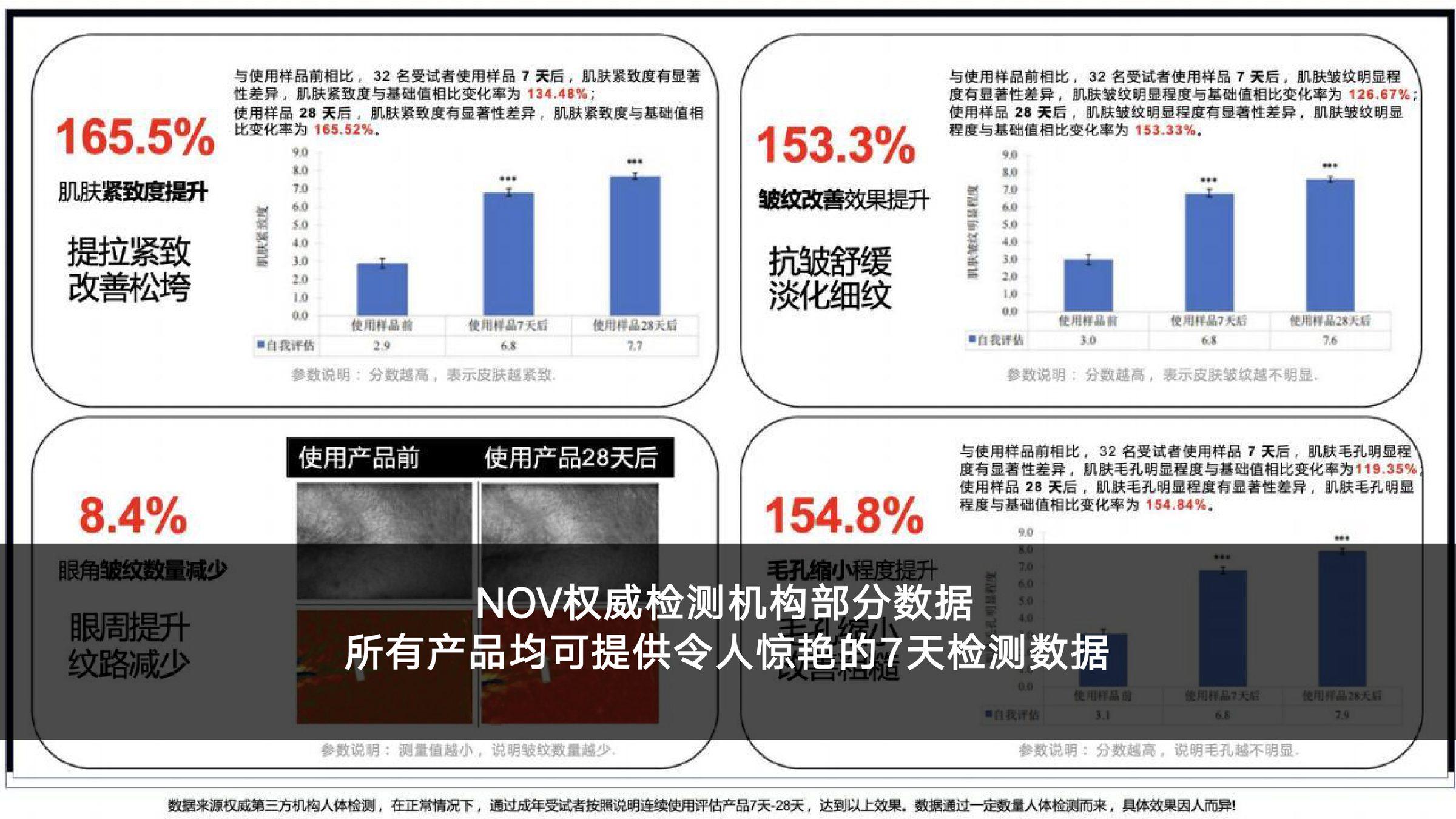 NOV 权威检测机构功效数据