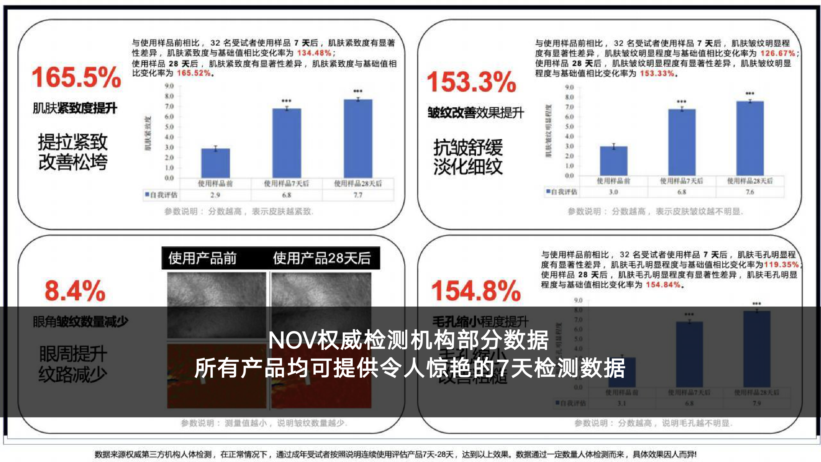 NOV 权威检测机构功效数据